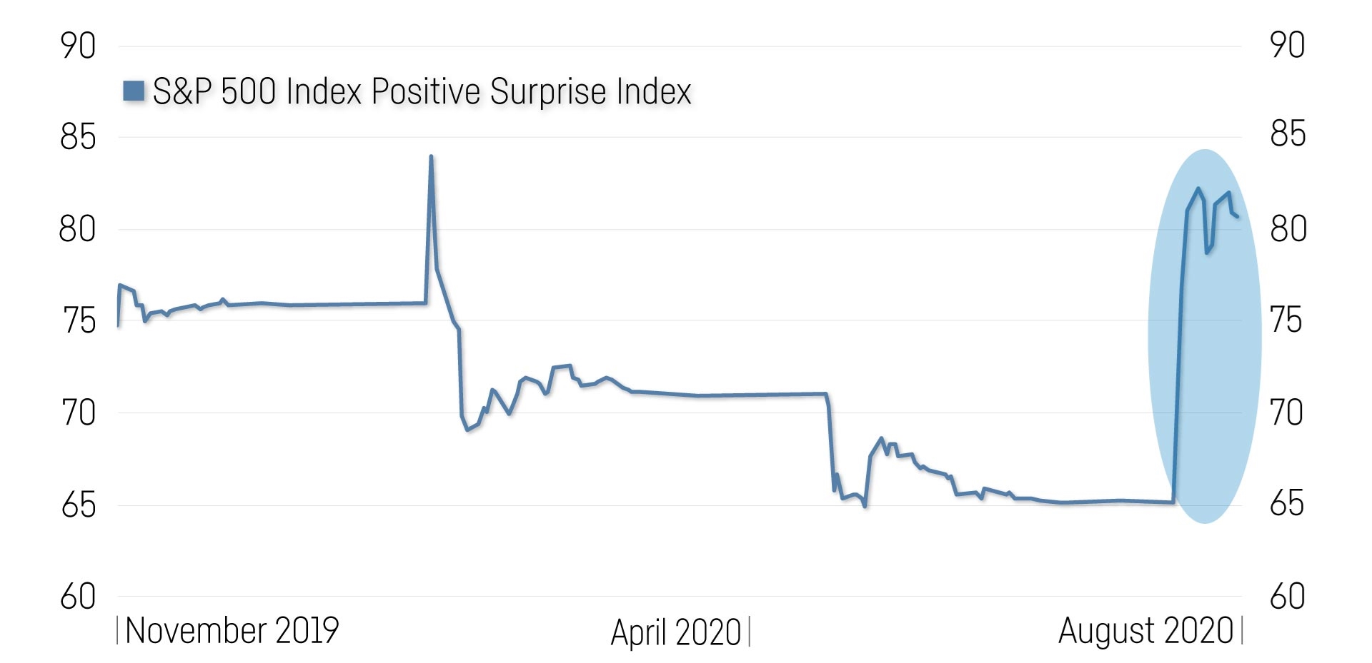 Sp500 Positive Suprise Index