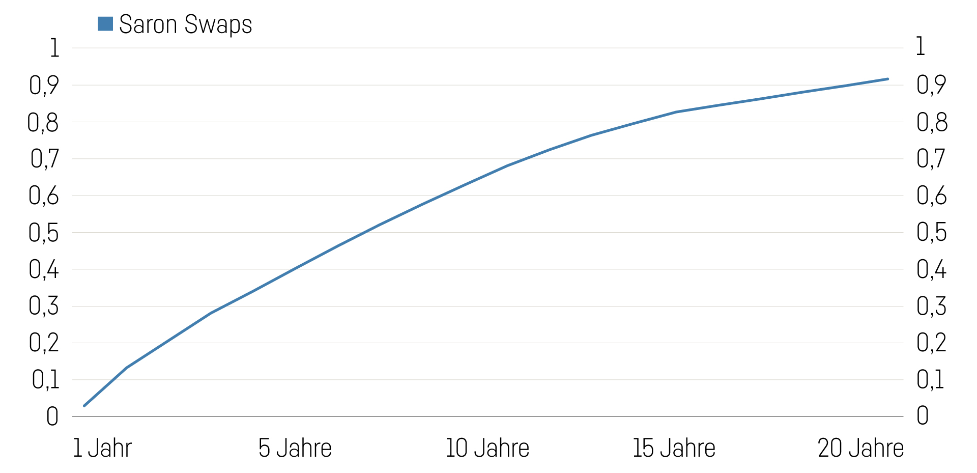 Grafik Saron Swaps