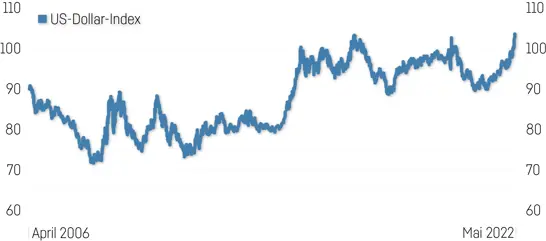 Grafik USD Grafik USD