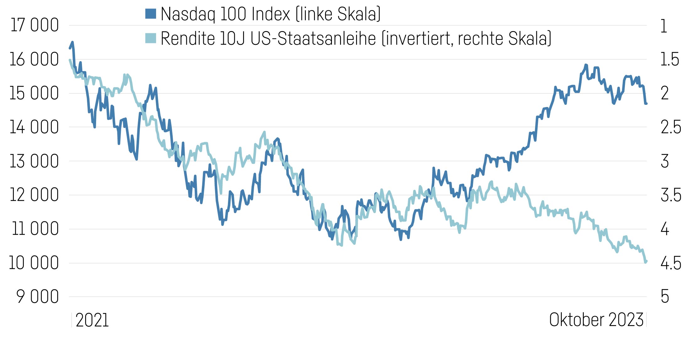 Grafik Technologiebörse Nasdaq und US-Staatsanleihen im Vergleich