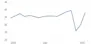 Chart Tourismus Chart Tourismus