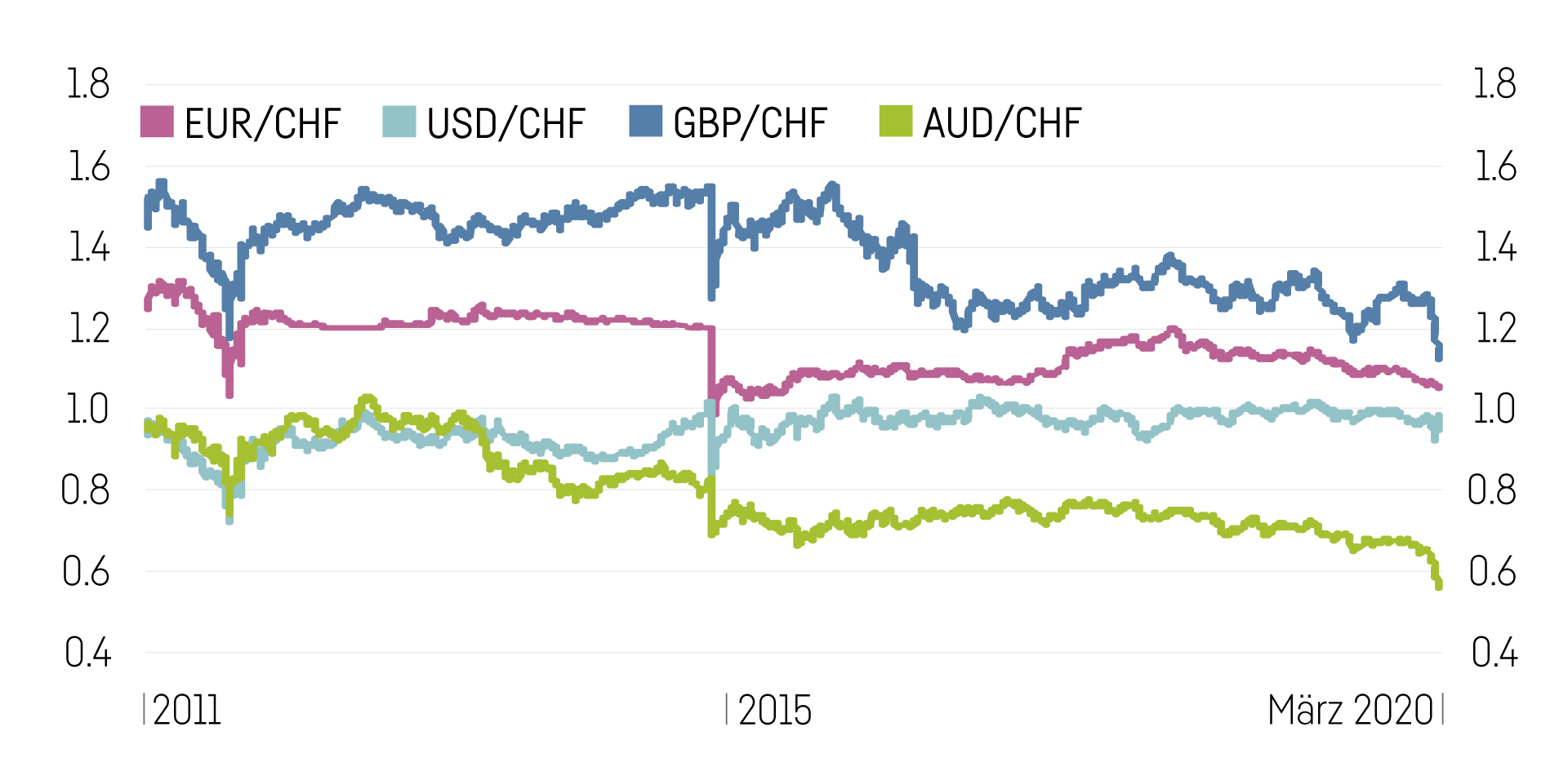 Aud Gbd Chf