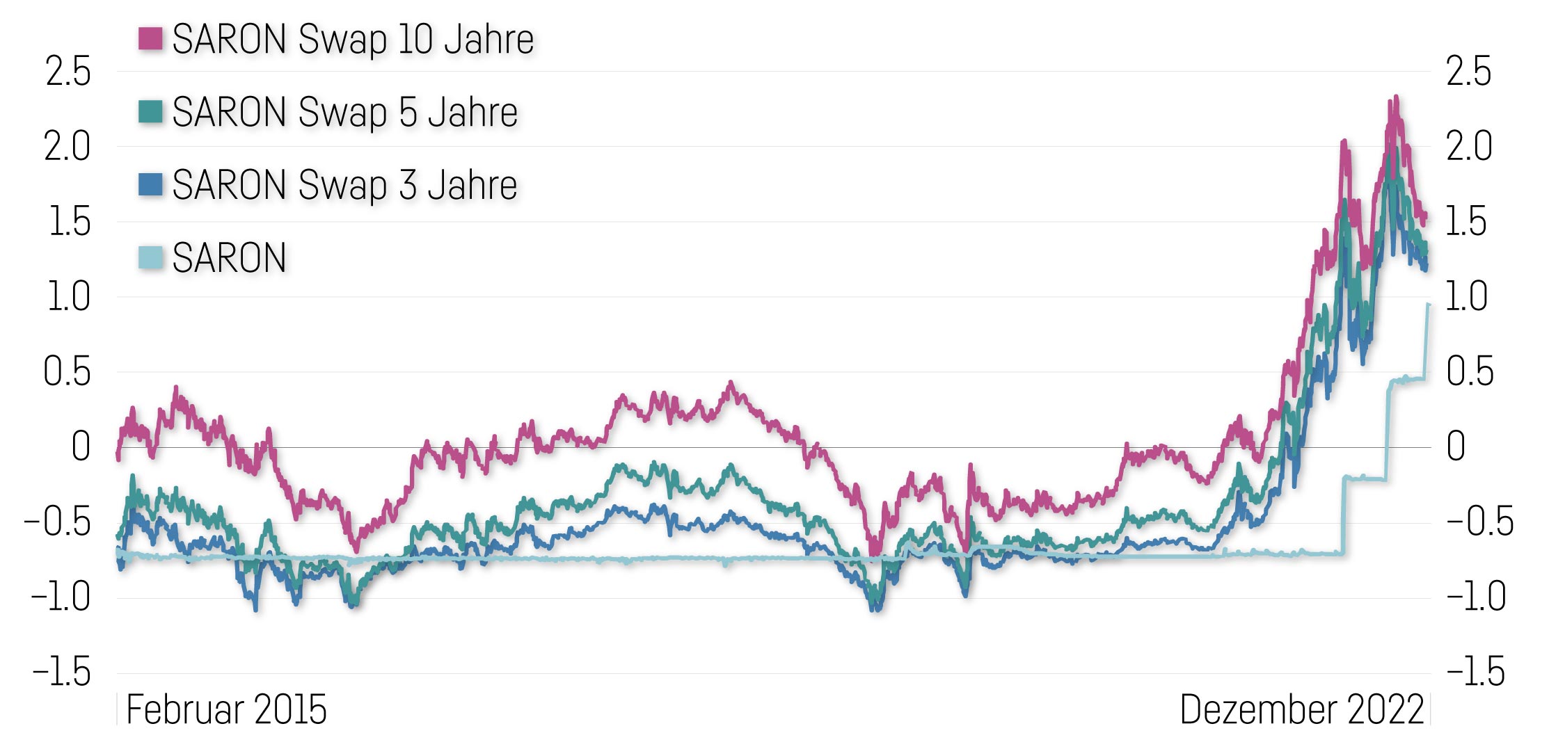 Schweizer Zinssätze Im Vergleich