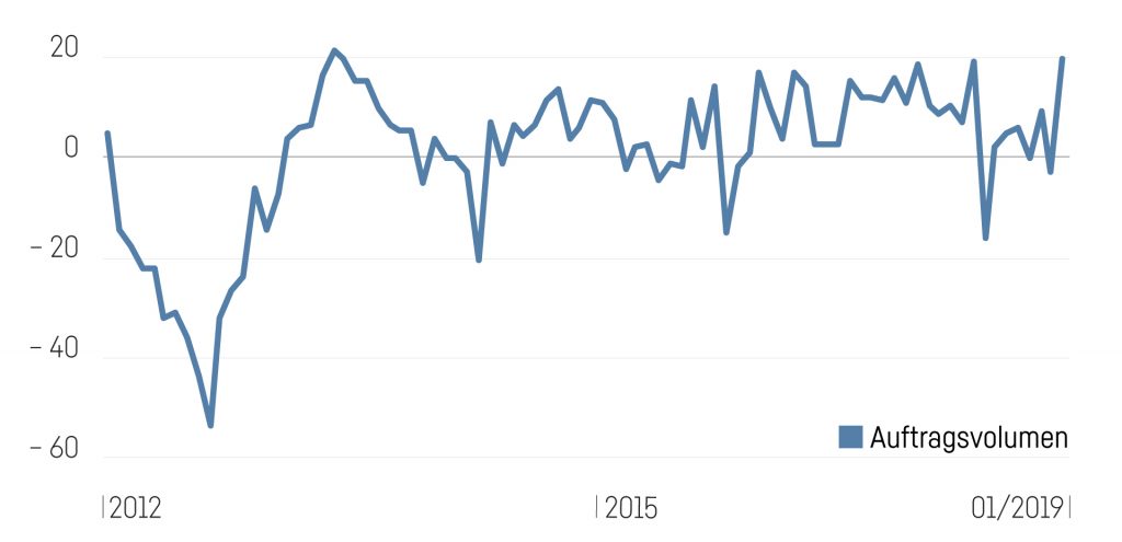 Grafik Auftragsvolumen Autoindustrie 1024X495