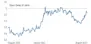Chart Zinsen Chart Zinsen
