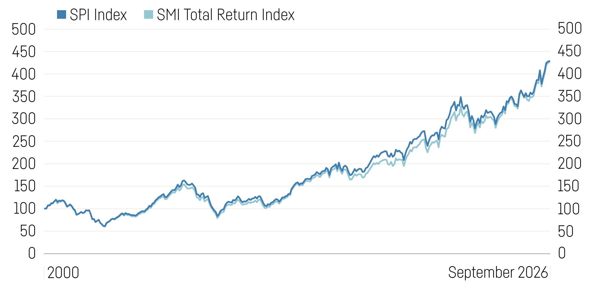 Grafik Änderungen SMI
