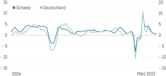 Reales Wirtschaftswachstum Von Deutschland Und Der Schweiz Reales Wirtschaftswachstum Von Deutschland Und Der Schweiz