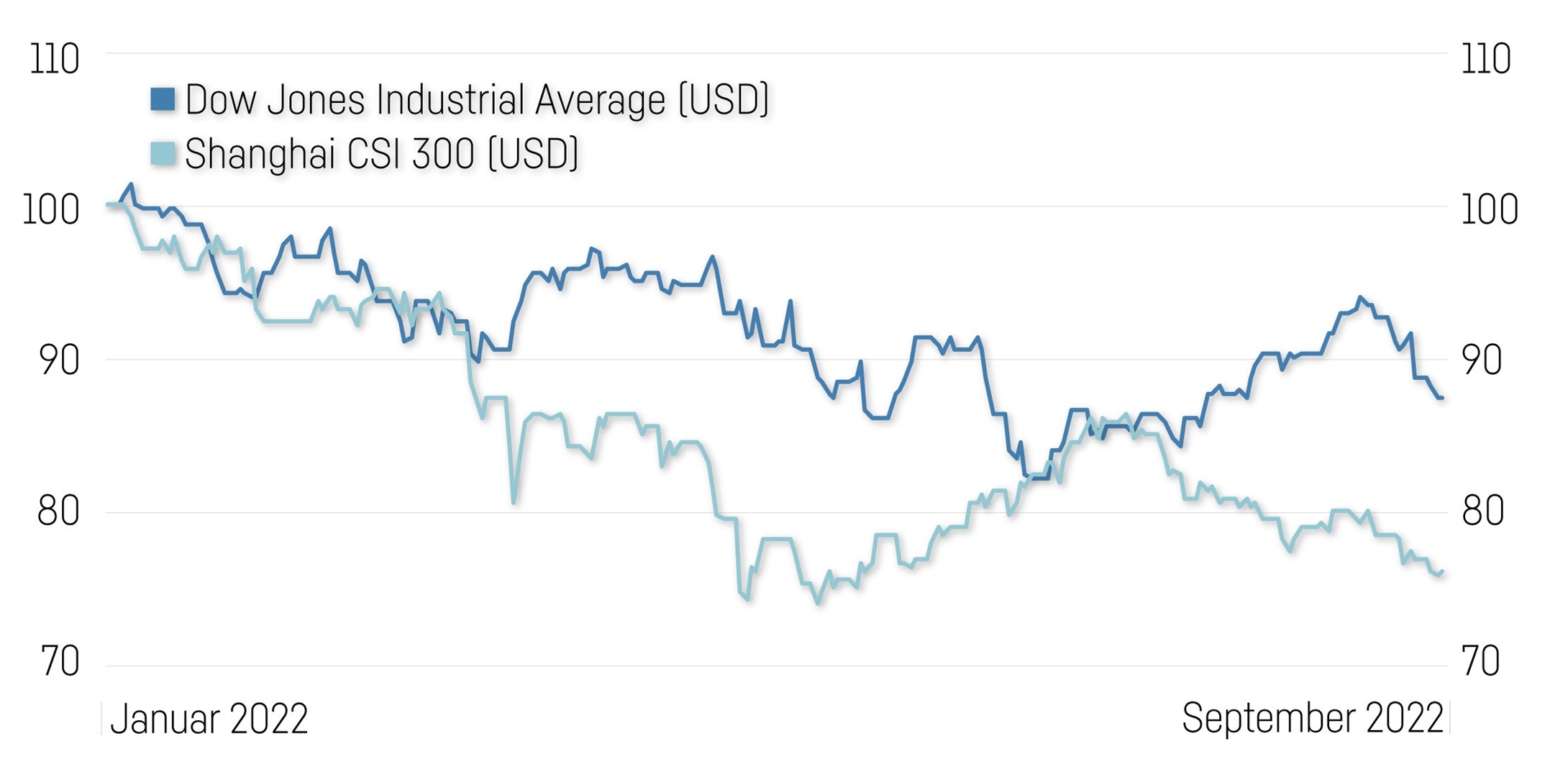 Grafik Dow Jones Versus Shanghai CSI 300
