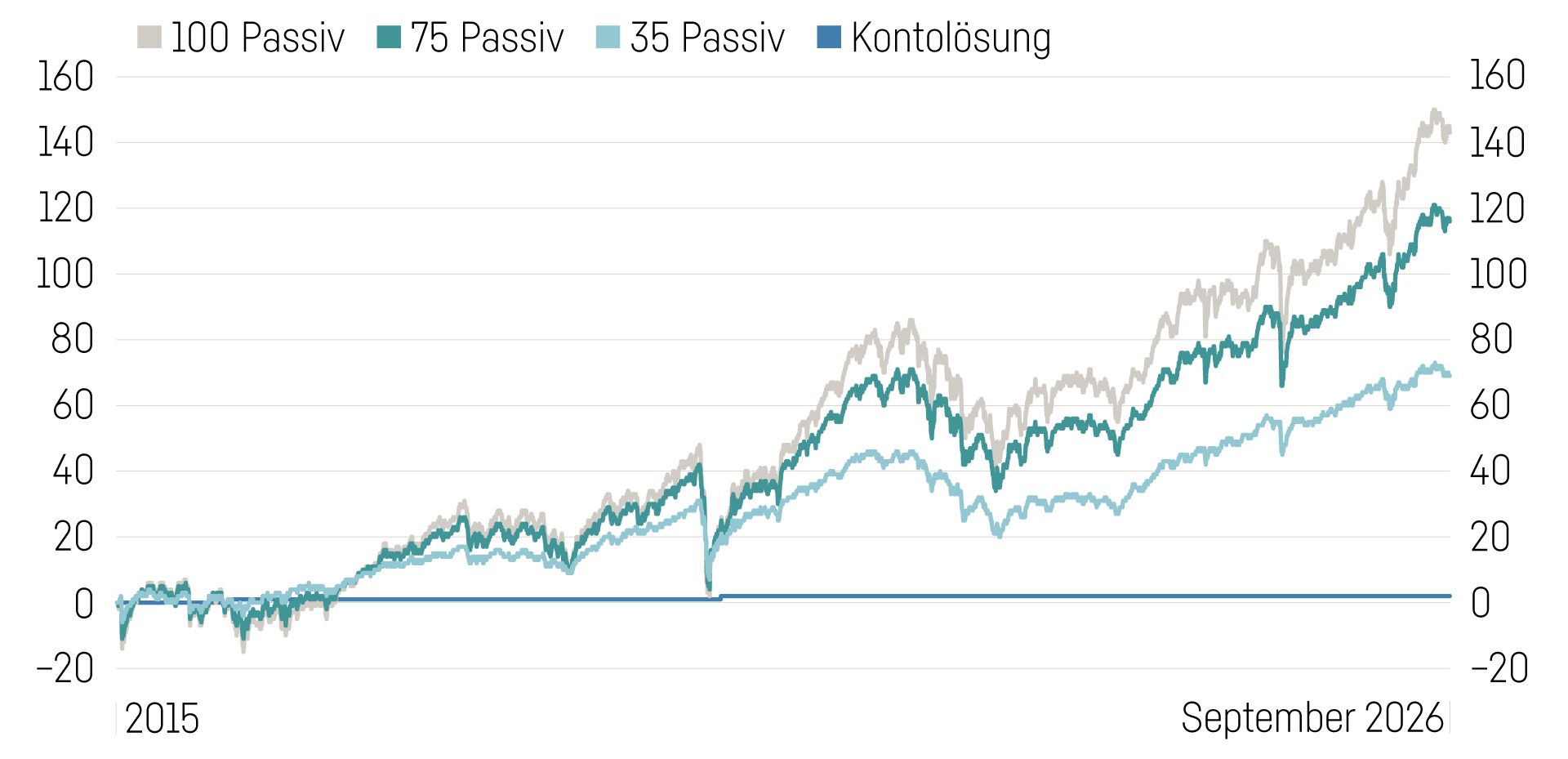 Grafik 3A Investments (1)