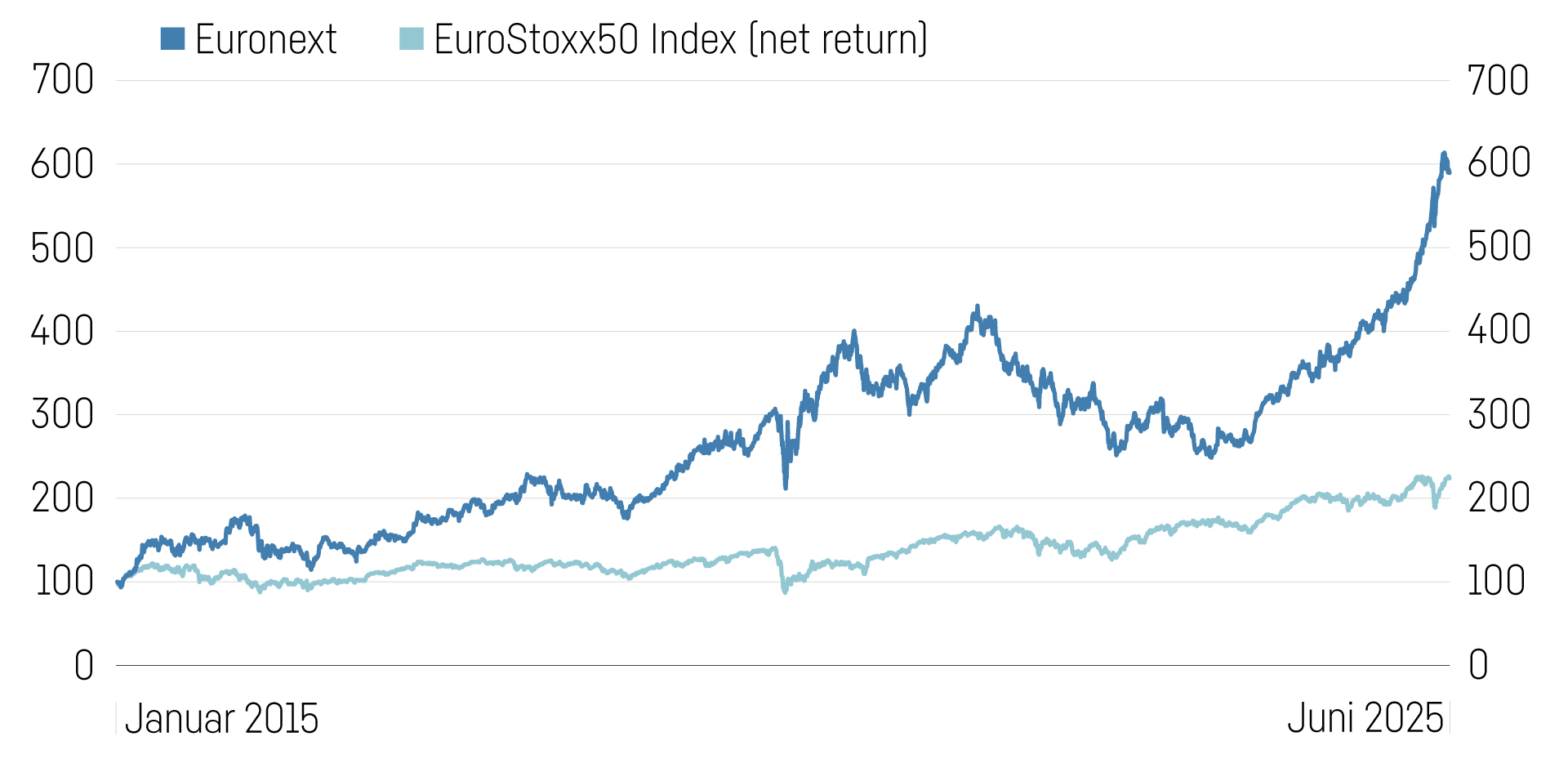 Grafik Spotlight Gross Euronext