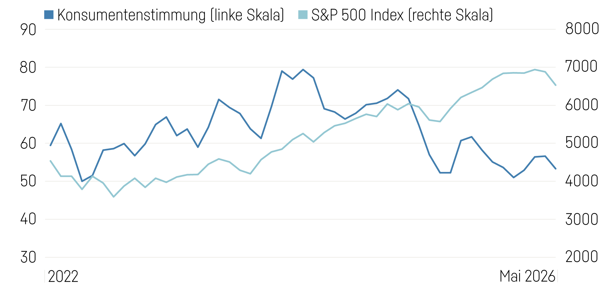 Grafik Konsumentenstimmung