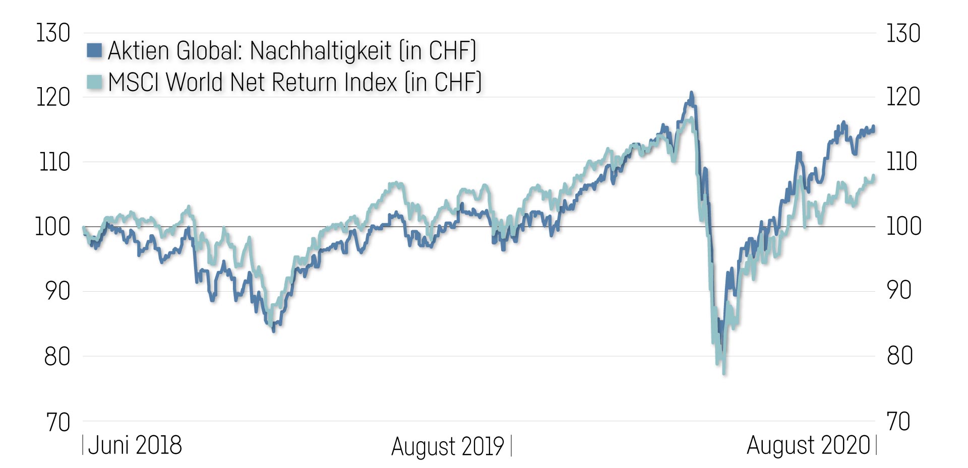 Nachhaltigkeit In Krisenzeiten