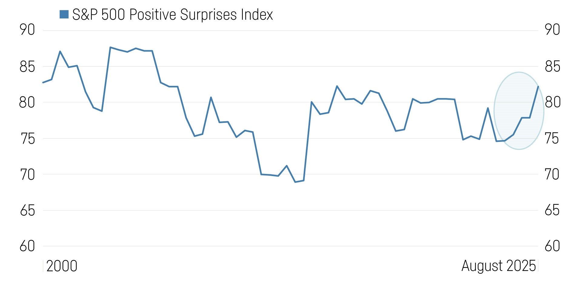 Grafik Surprise Index