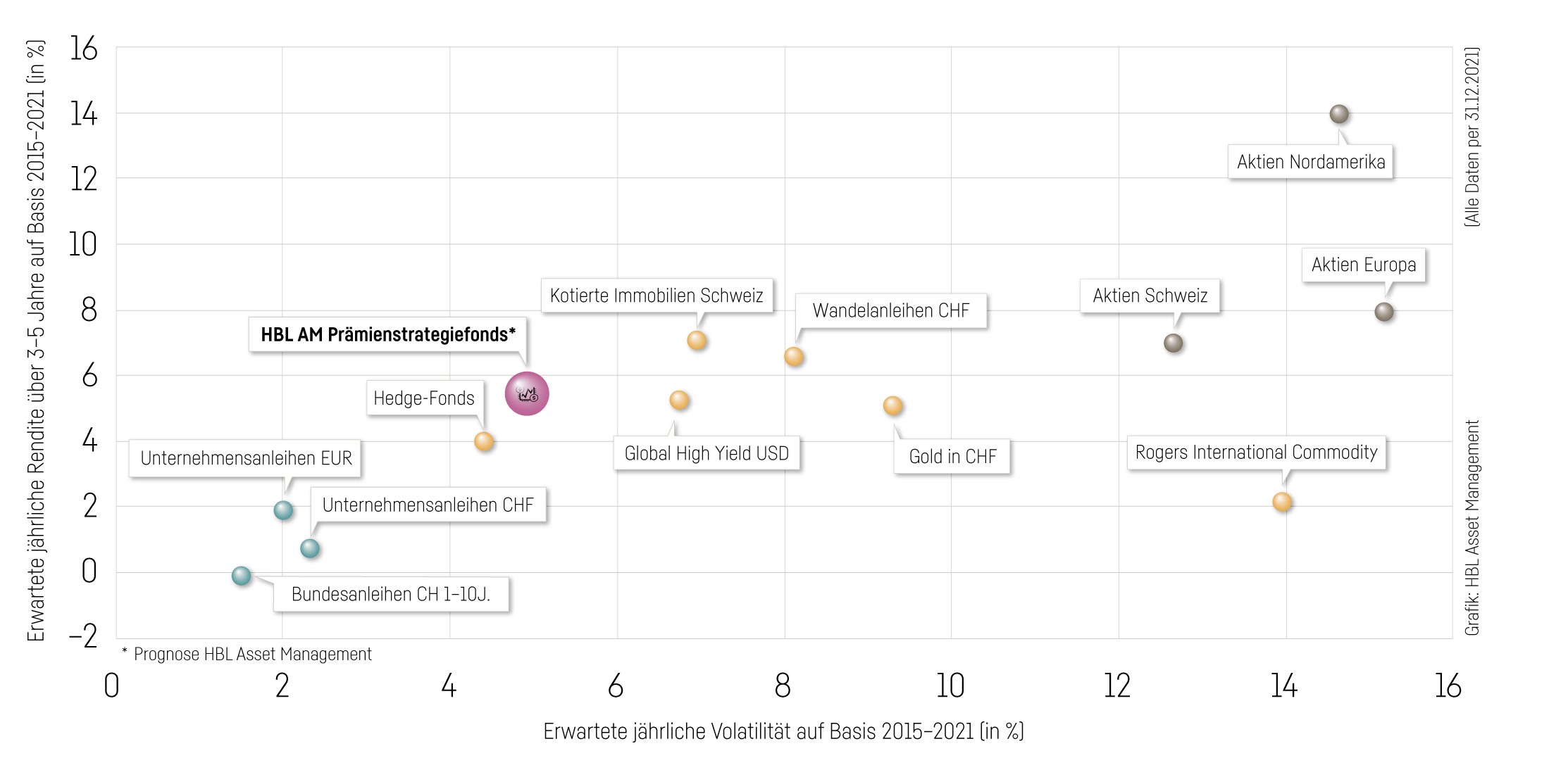 Rendite-Risiko-Matrix-Praemienstrategie