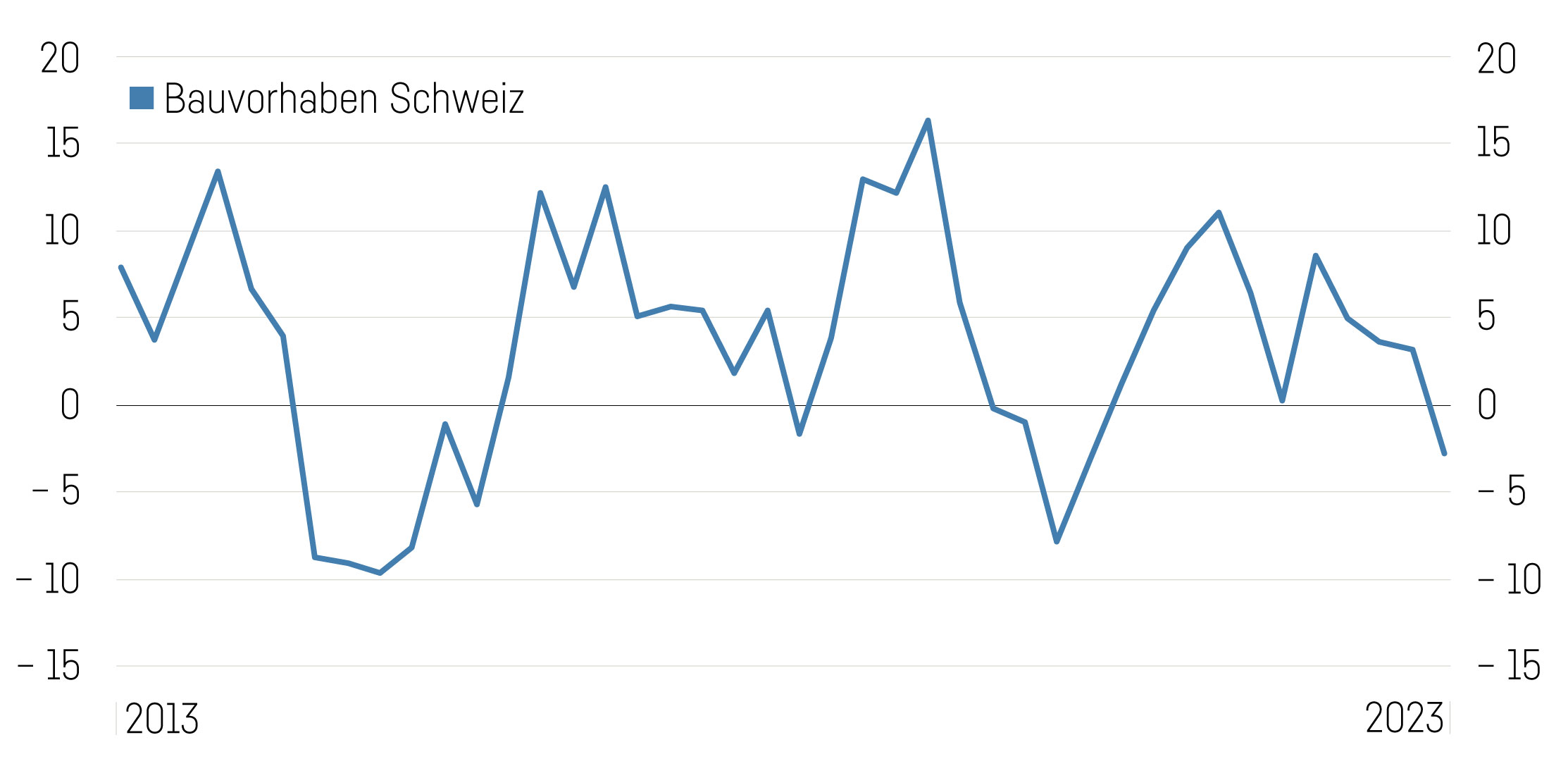 Grafik Bauvorhaben in der Schweiz