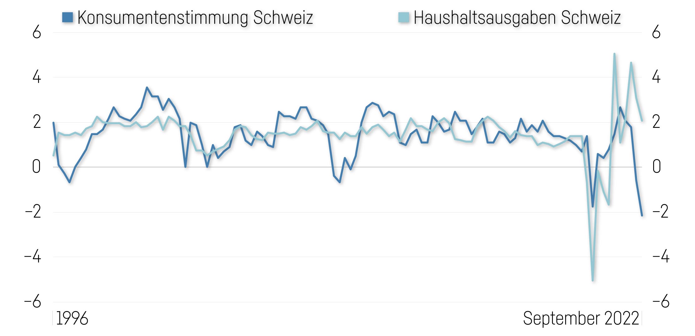Stimmung Und Ausgaben Im Vergleich