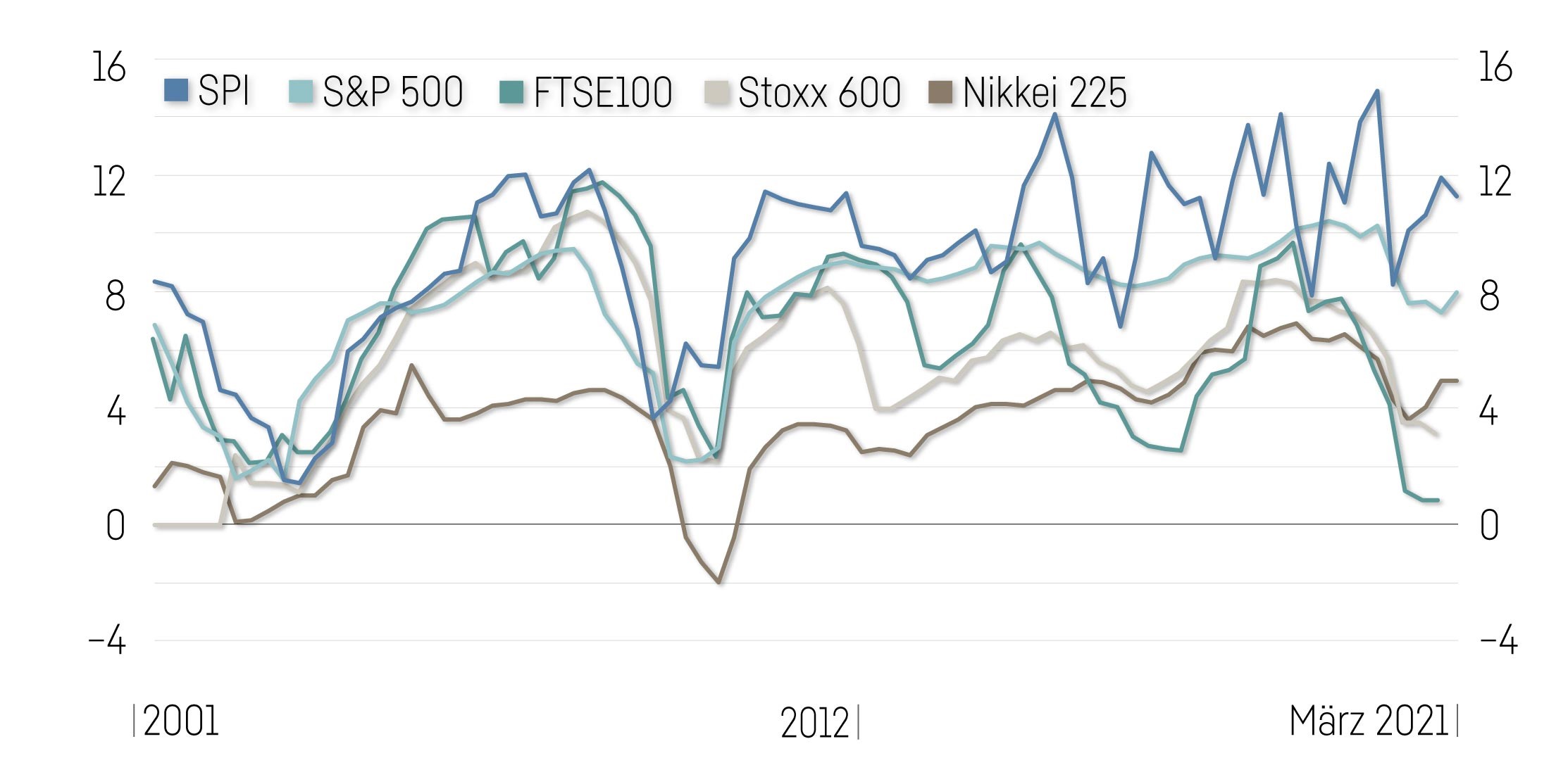 Profit Margin Chart