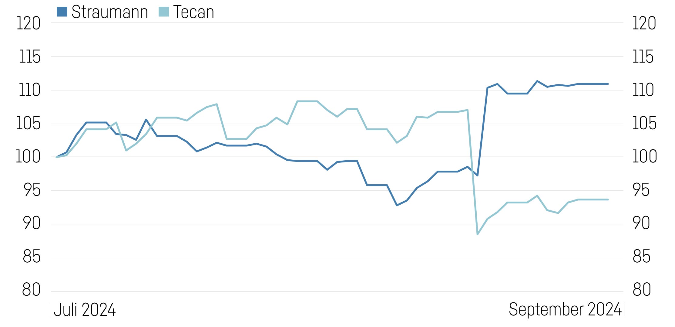 Straumann Tecan Vola