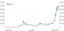 Bitcoin Chart Bitcoin Chart