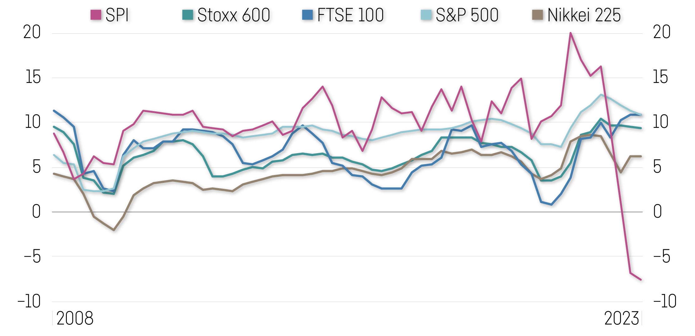 Gewinnmargen verschiedener Aktienindizes im Vergleich