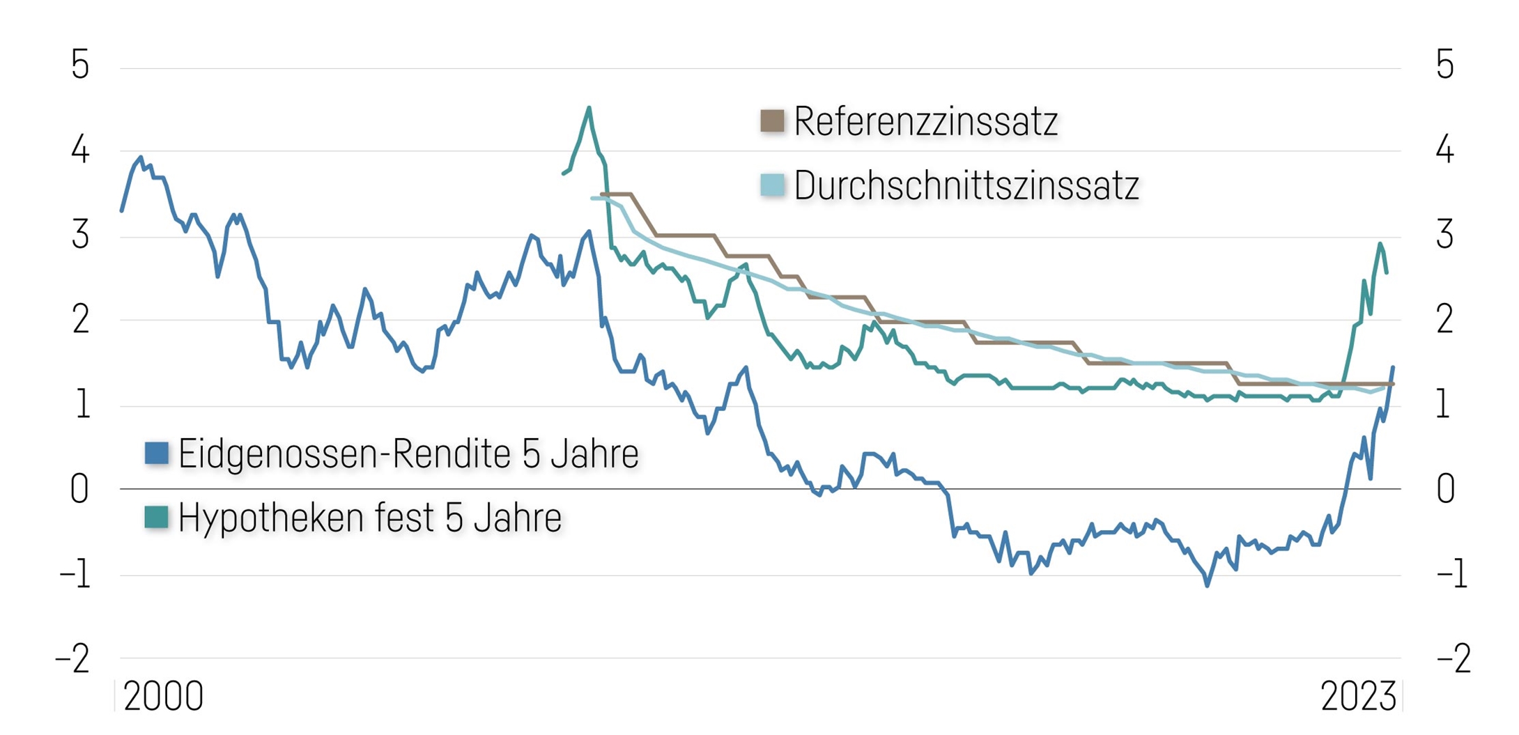 Höhere Hypothekarzinsen werden die Inflation in ser Schweiz antreiben (Grafik)