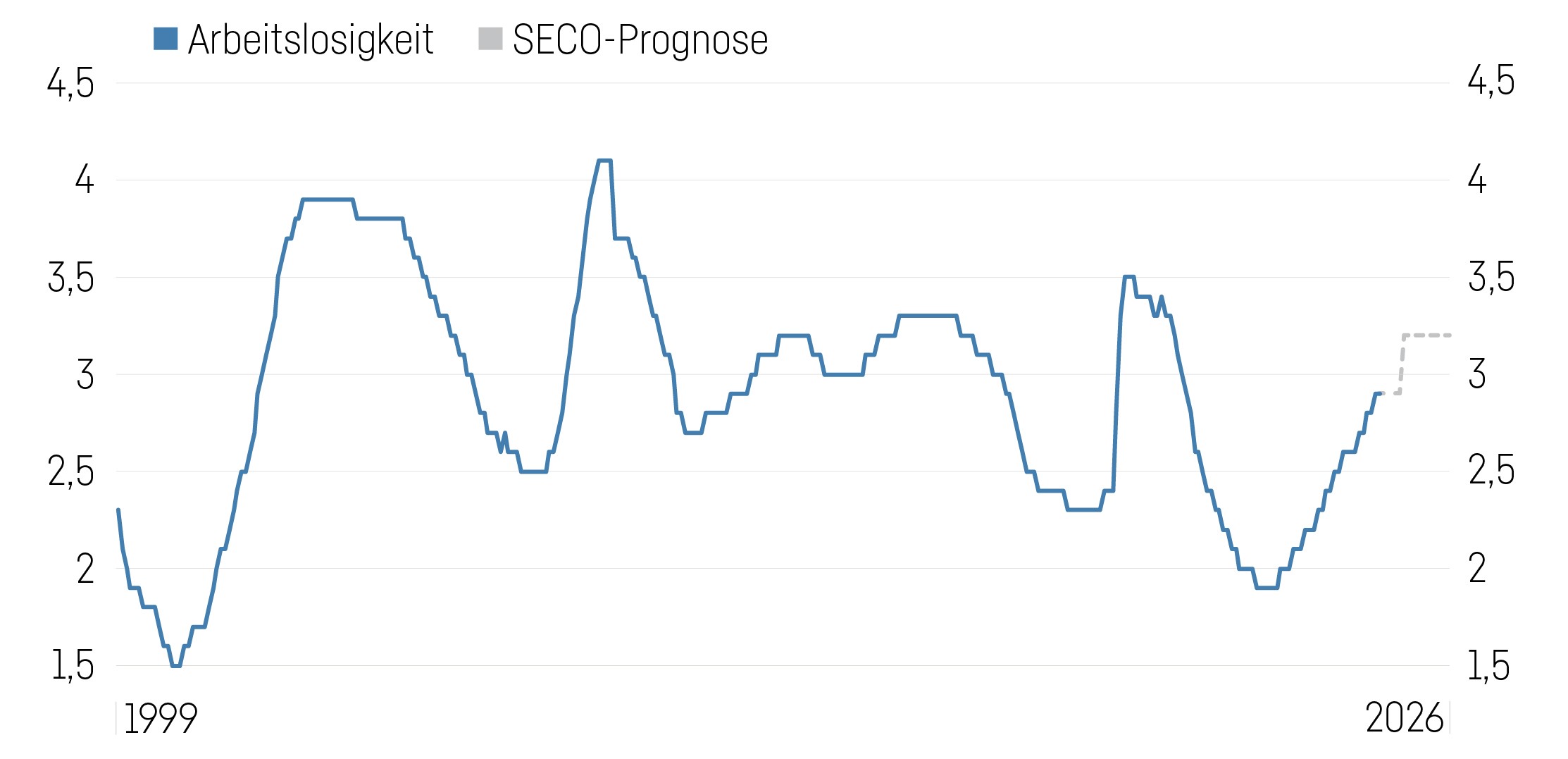Grafik Arbeitslosenrate