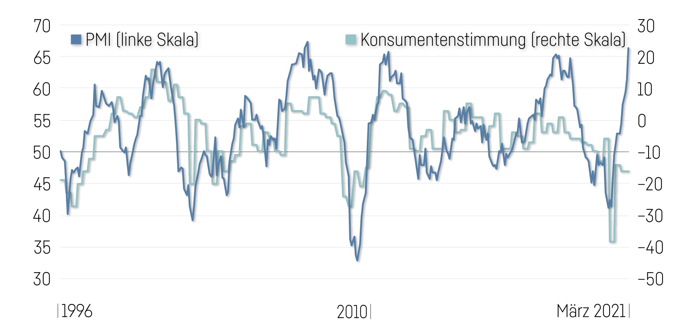 Sentiment Chart