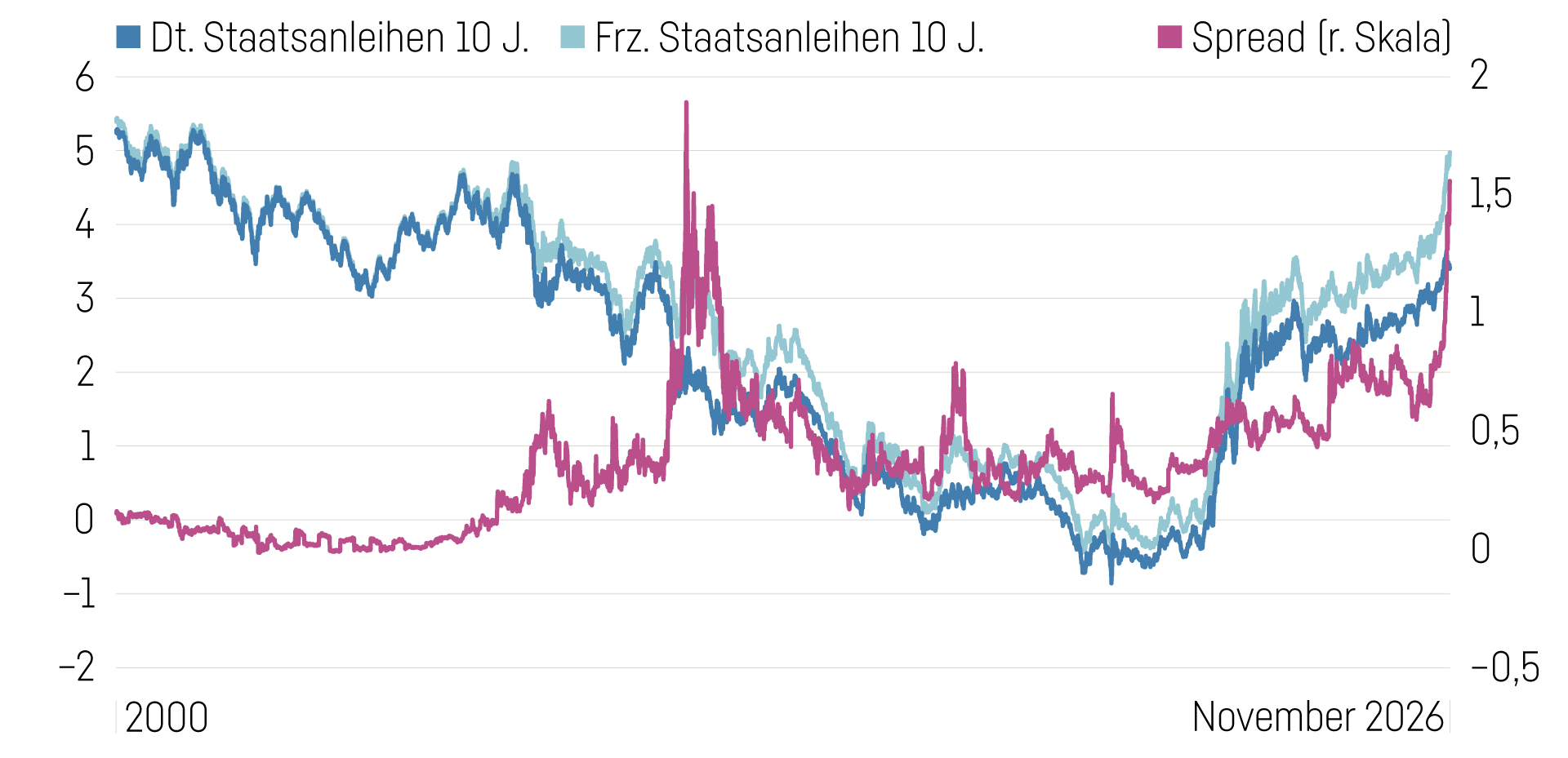 Grafik Frankreich