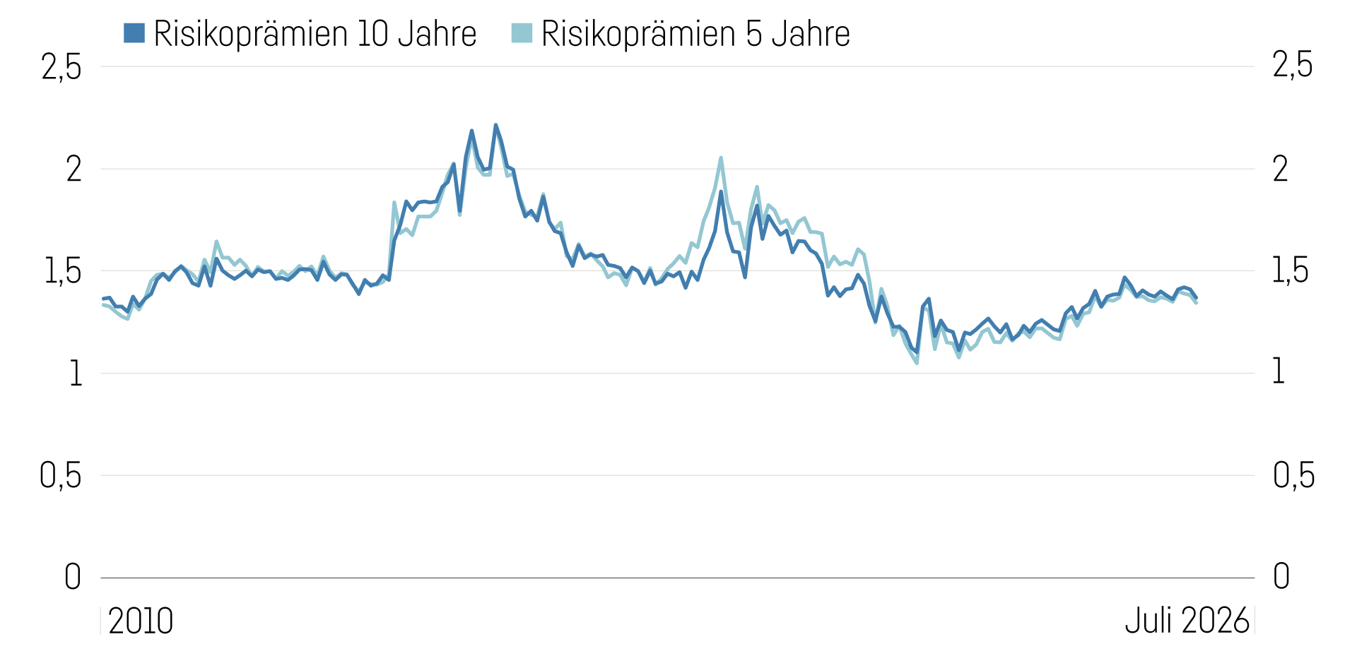 Grafik Risikopraemien