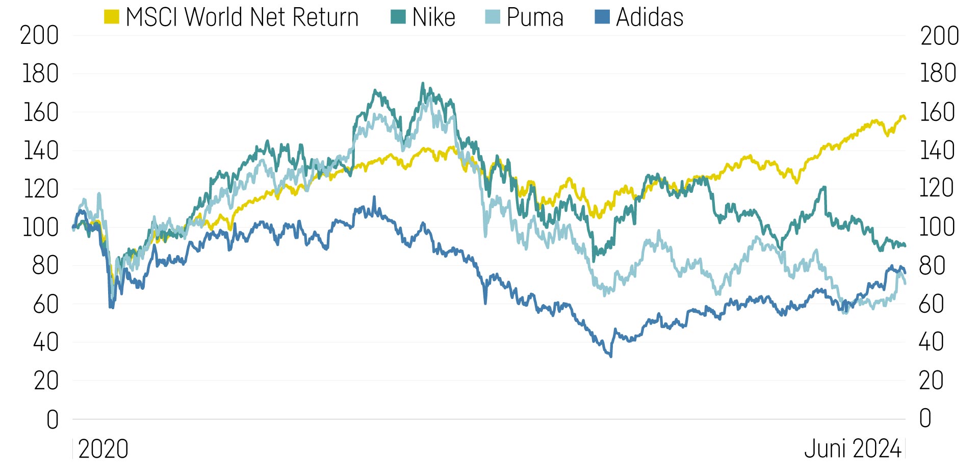 Sportartikelhersteller