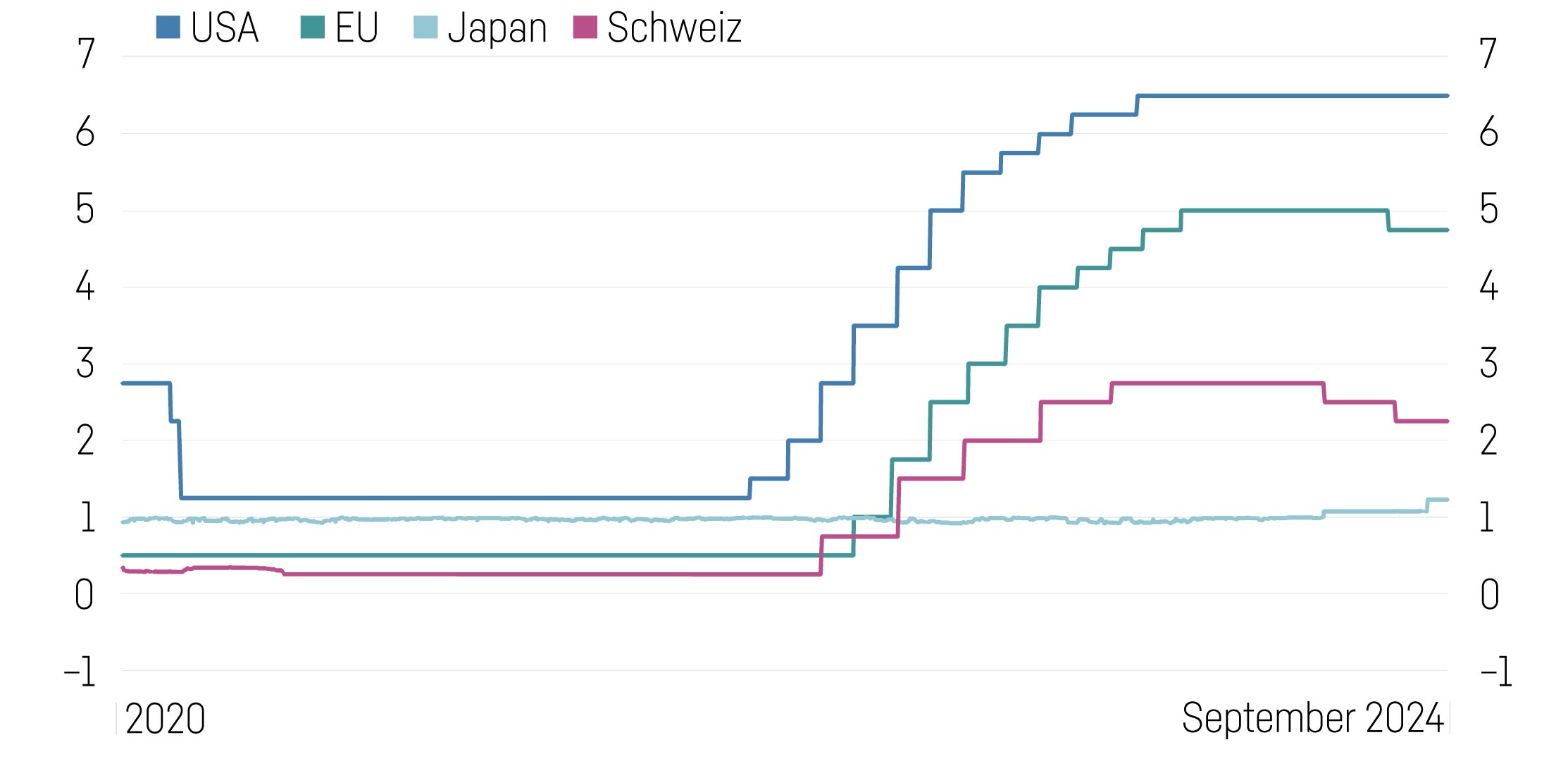Leitzinsen verschiedener Länder im Vergleich