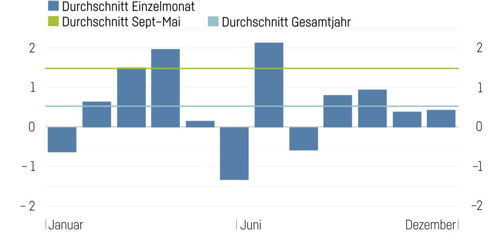 Monatsrenditen 1024X495