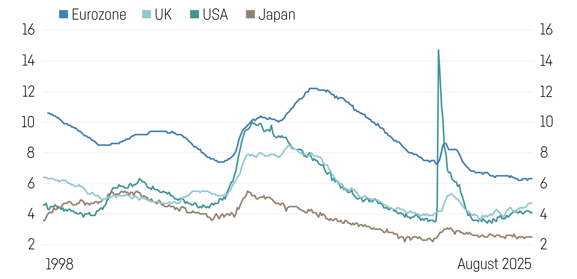 Grafik Arbeitslosenzahlen