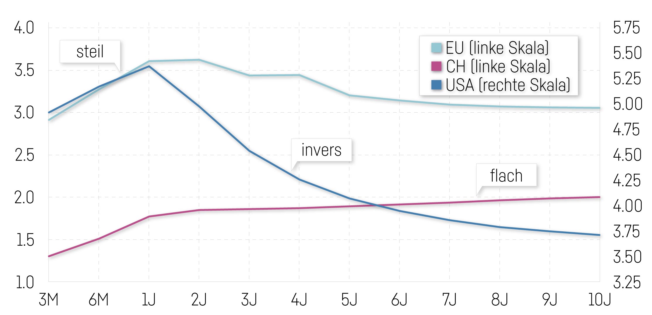 Grafik Zinskurven