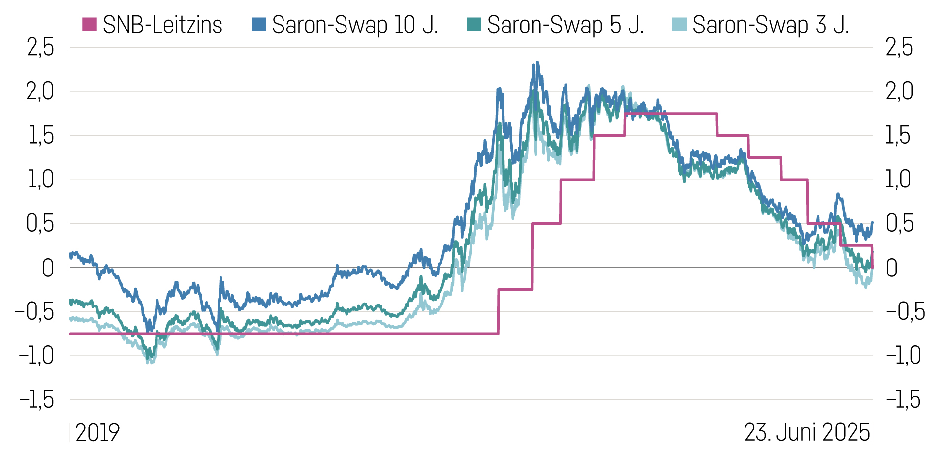 Grafik Zinsprognose (2)