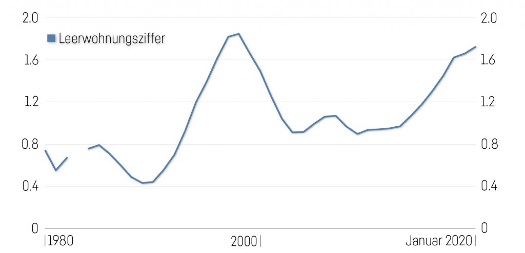 Leerwohnungsziffer 1024X495