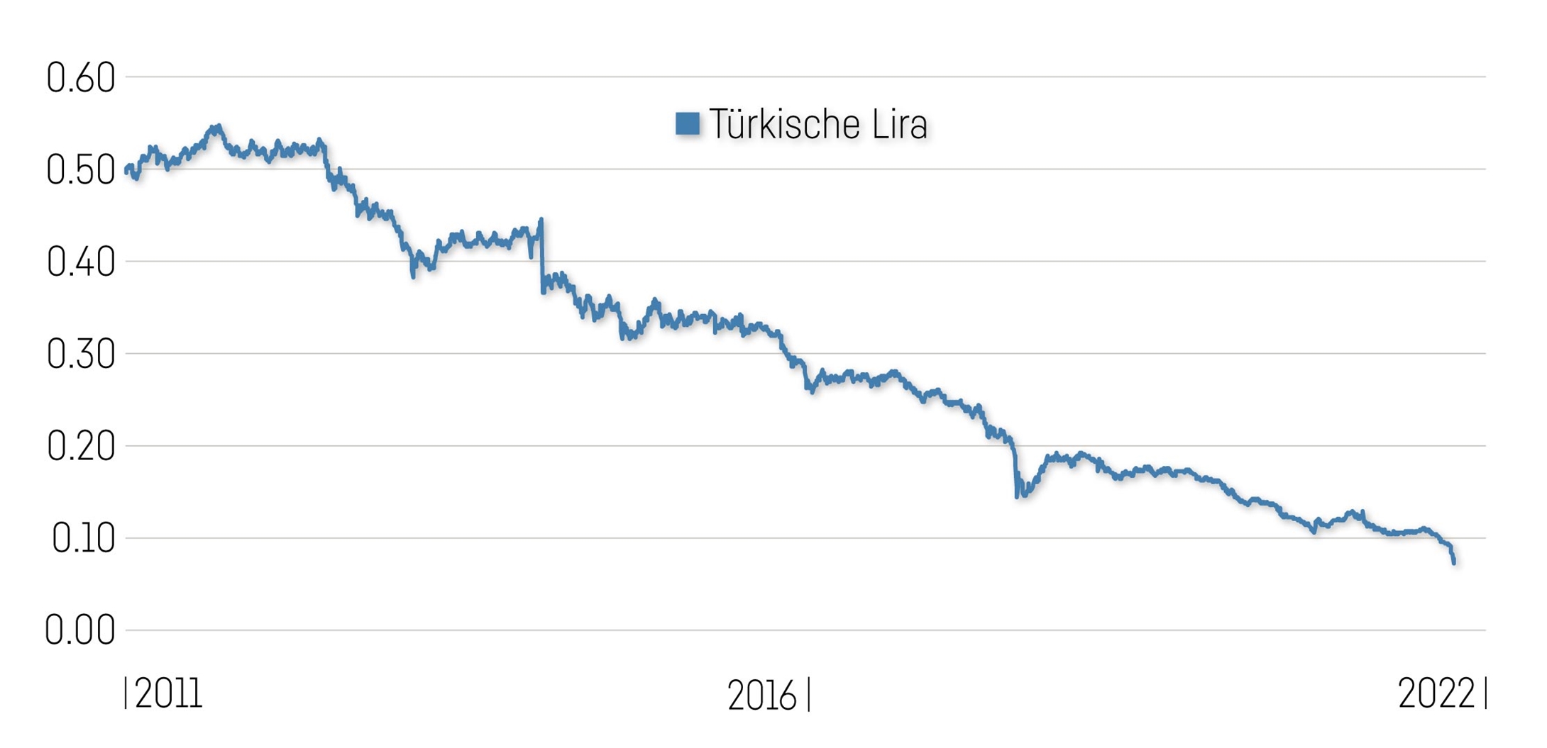 Chart Türkische Lira