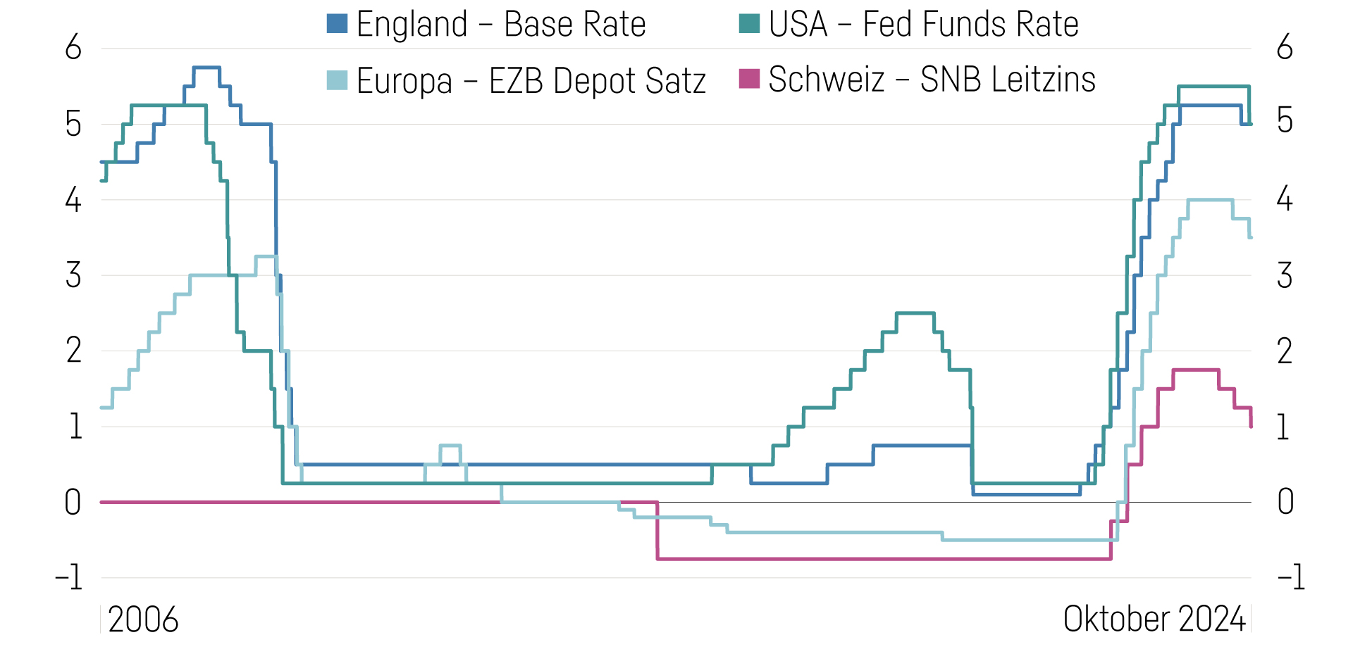 Chart Zinsen Leitartikel