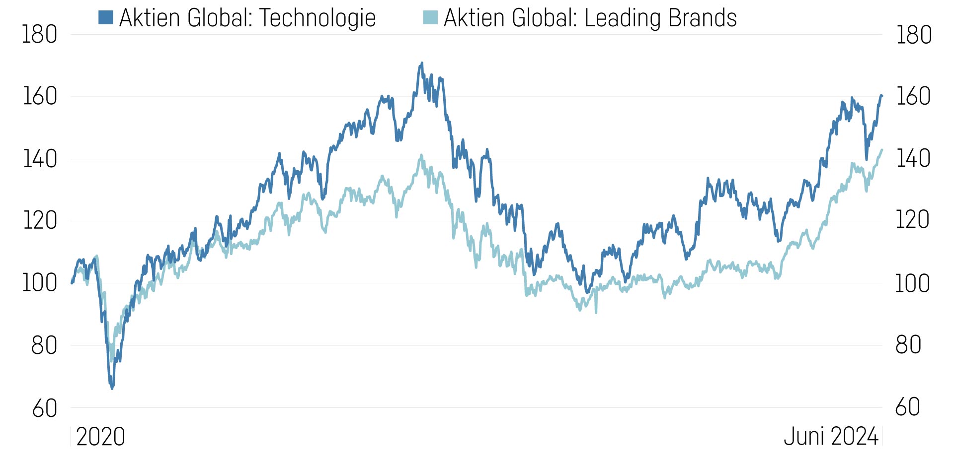 Technologie Vs Leading Brands
