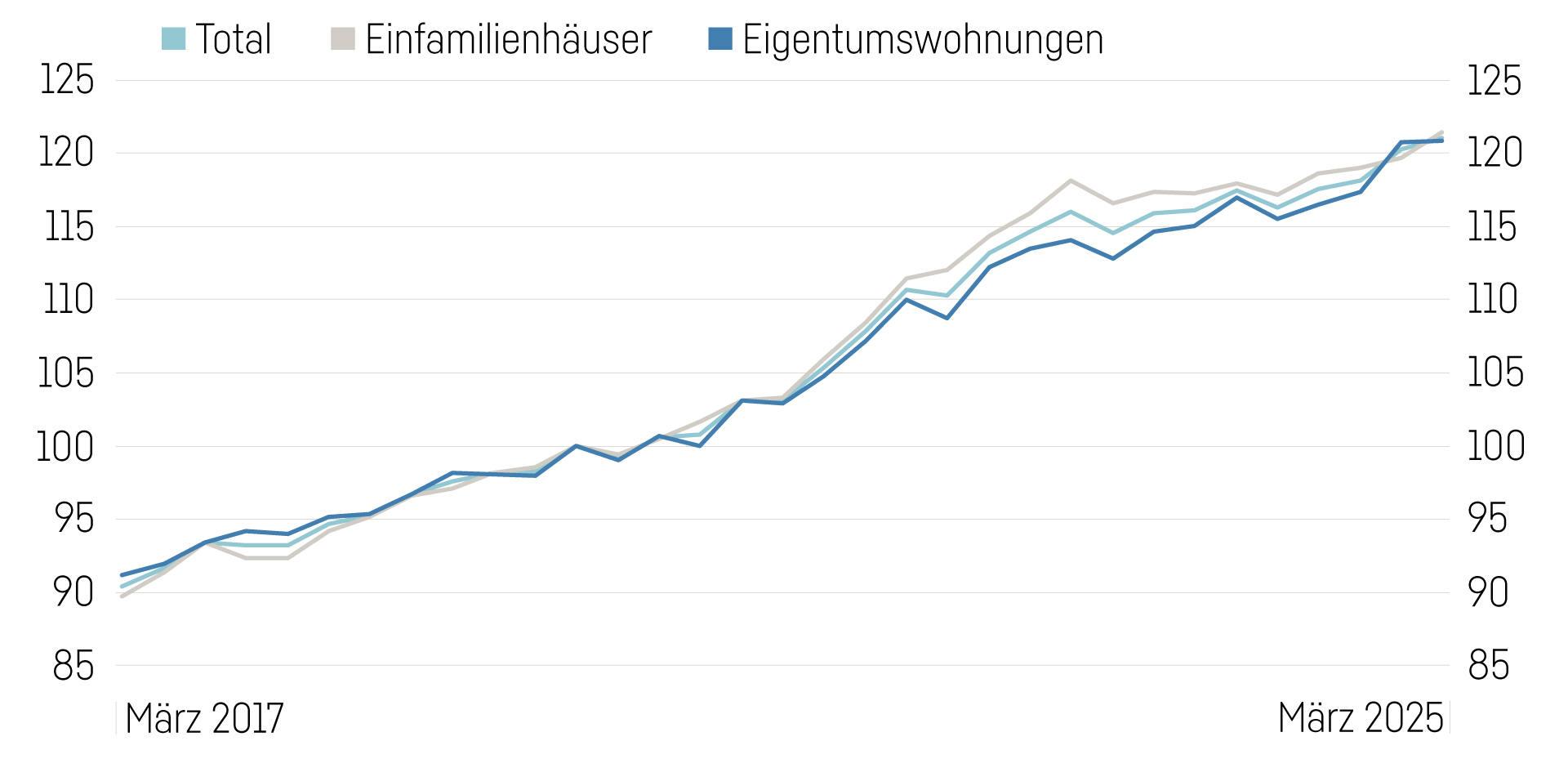 Grafik Immobilien