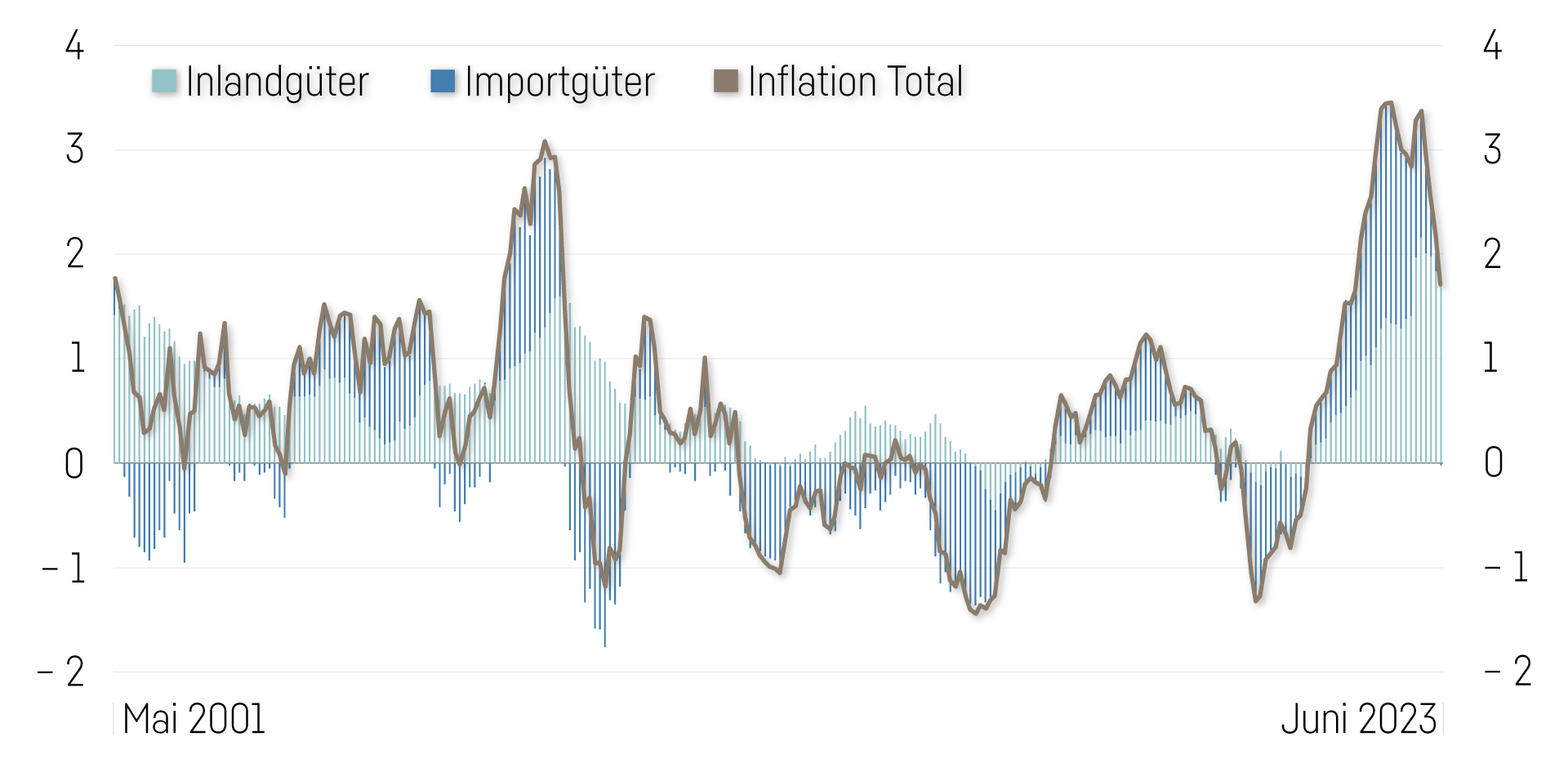 Inflation Schweiz