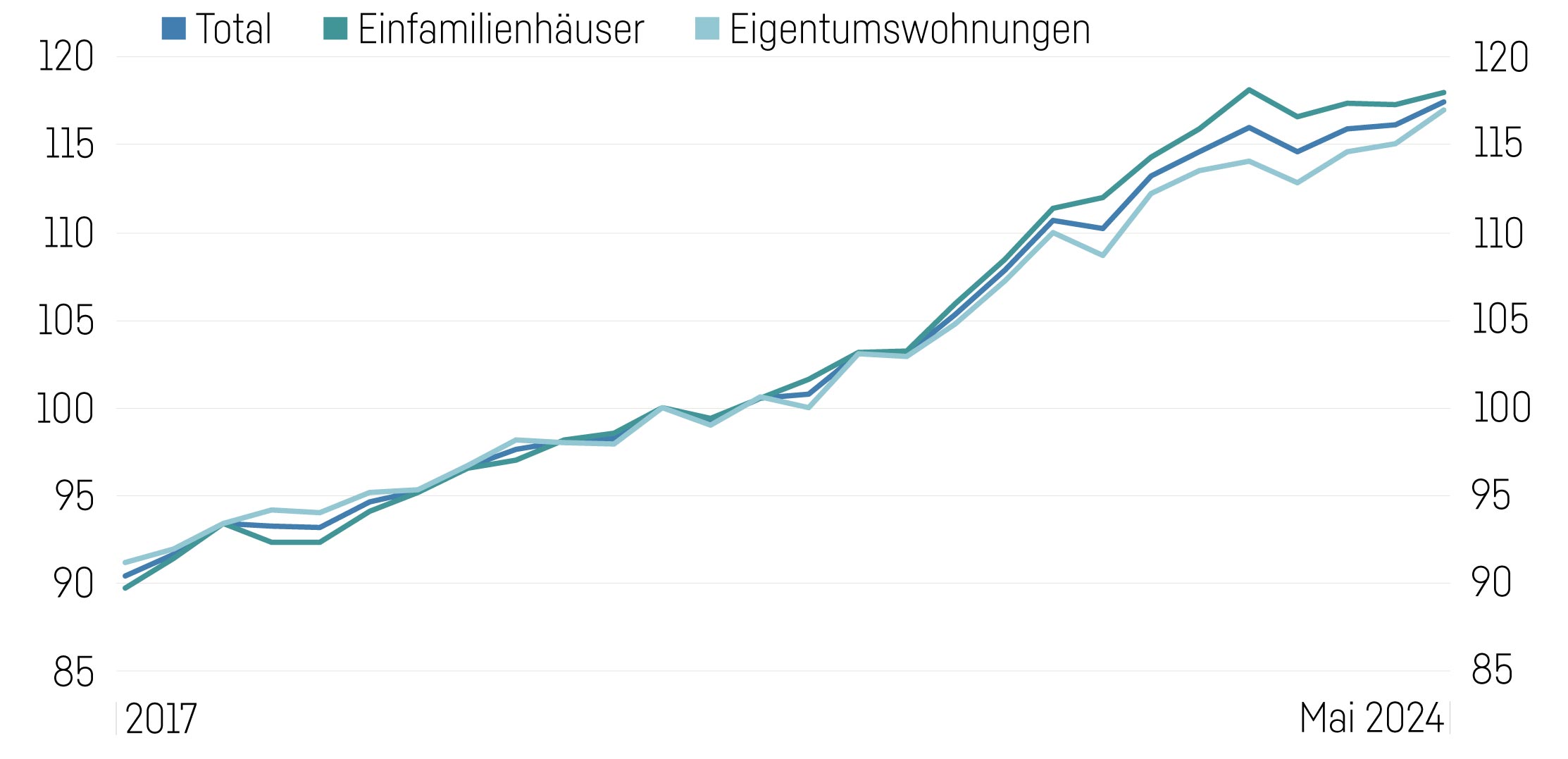 Grafik Immobilienmarkt