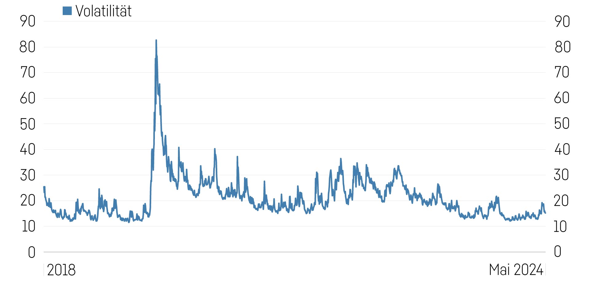 Grafik Volatilität