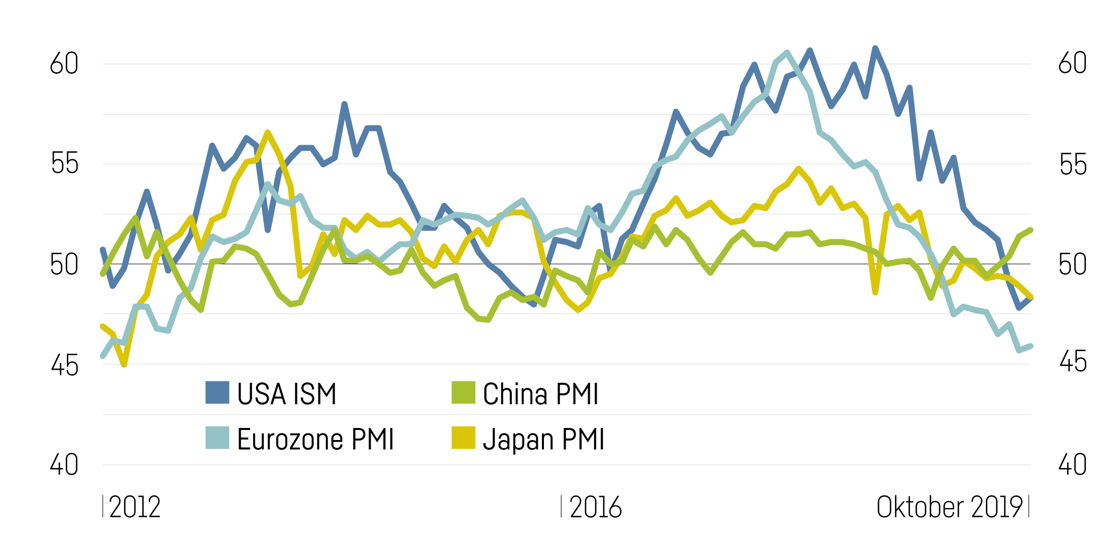 Einkaufsmanagerindex China