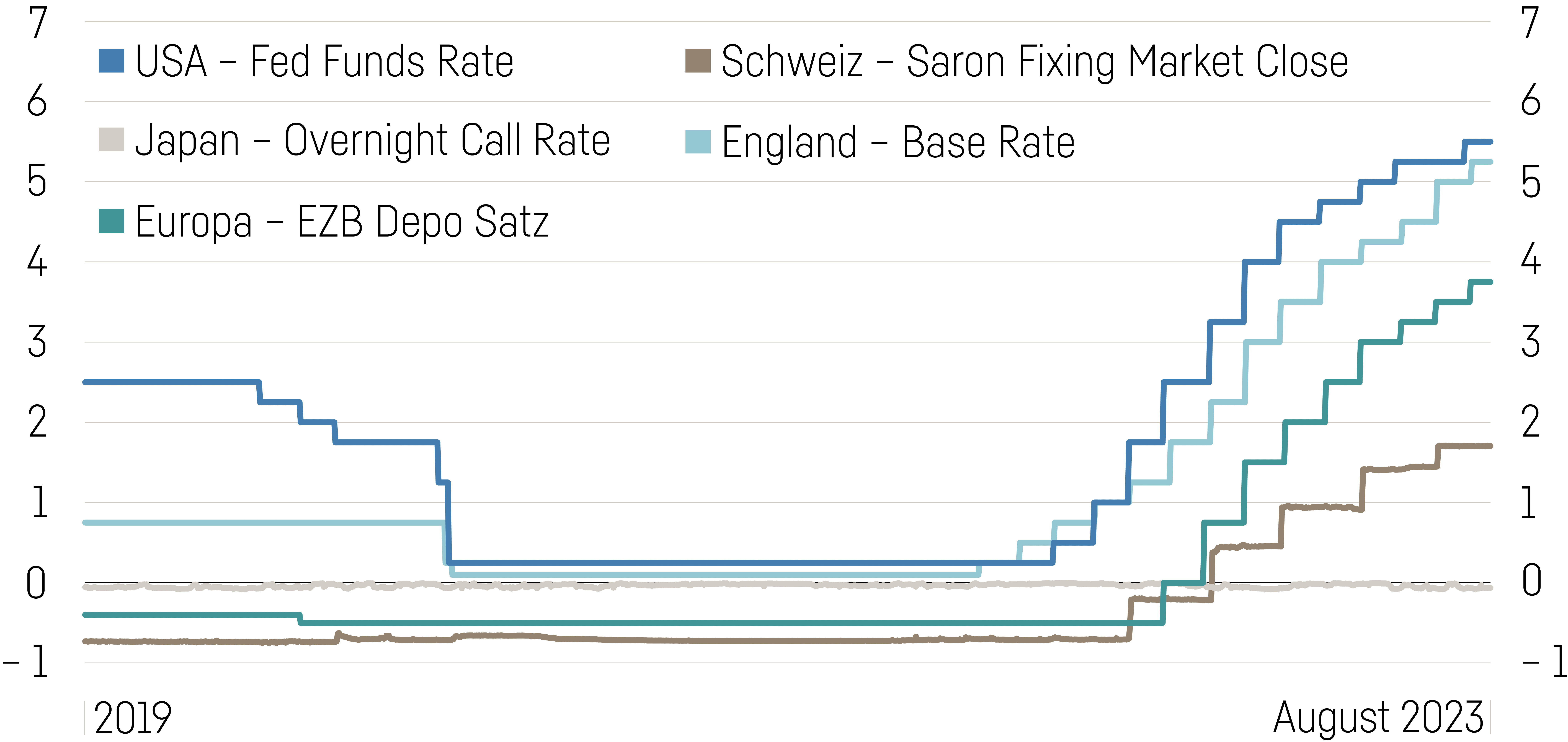 Leitzinsen Im Überblick