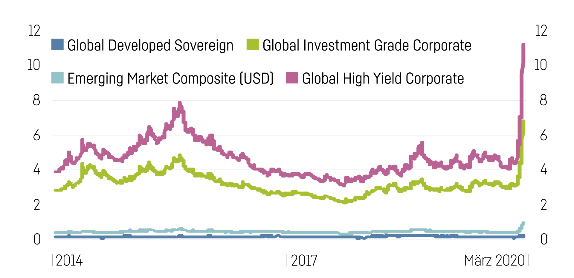 Credit Spreads