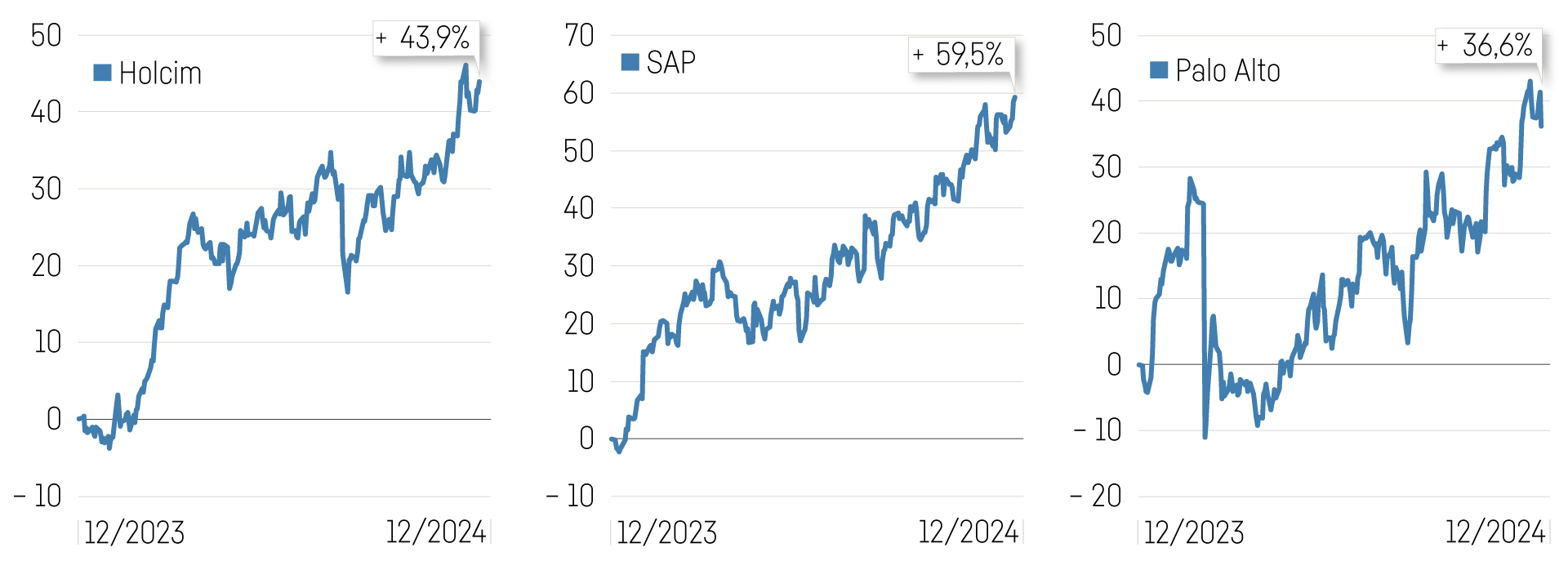 Grafik Bestperformer