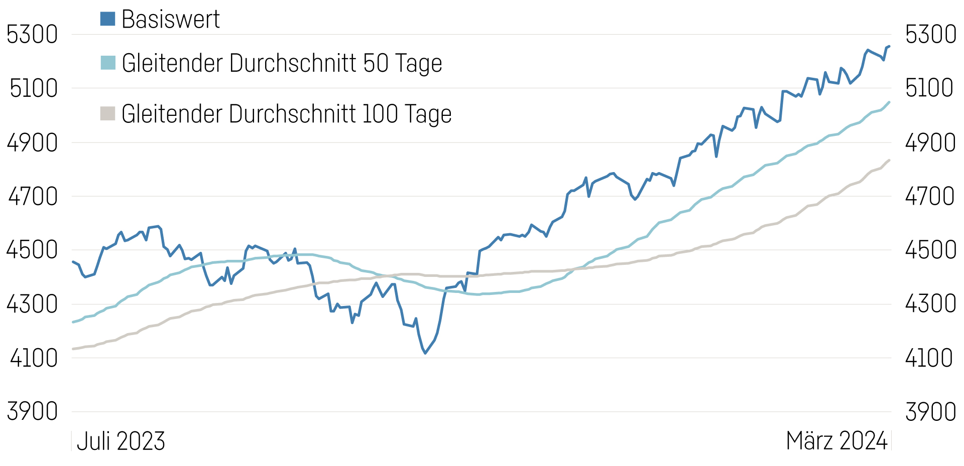 Grafik Momentum Strategie