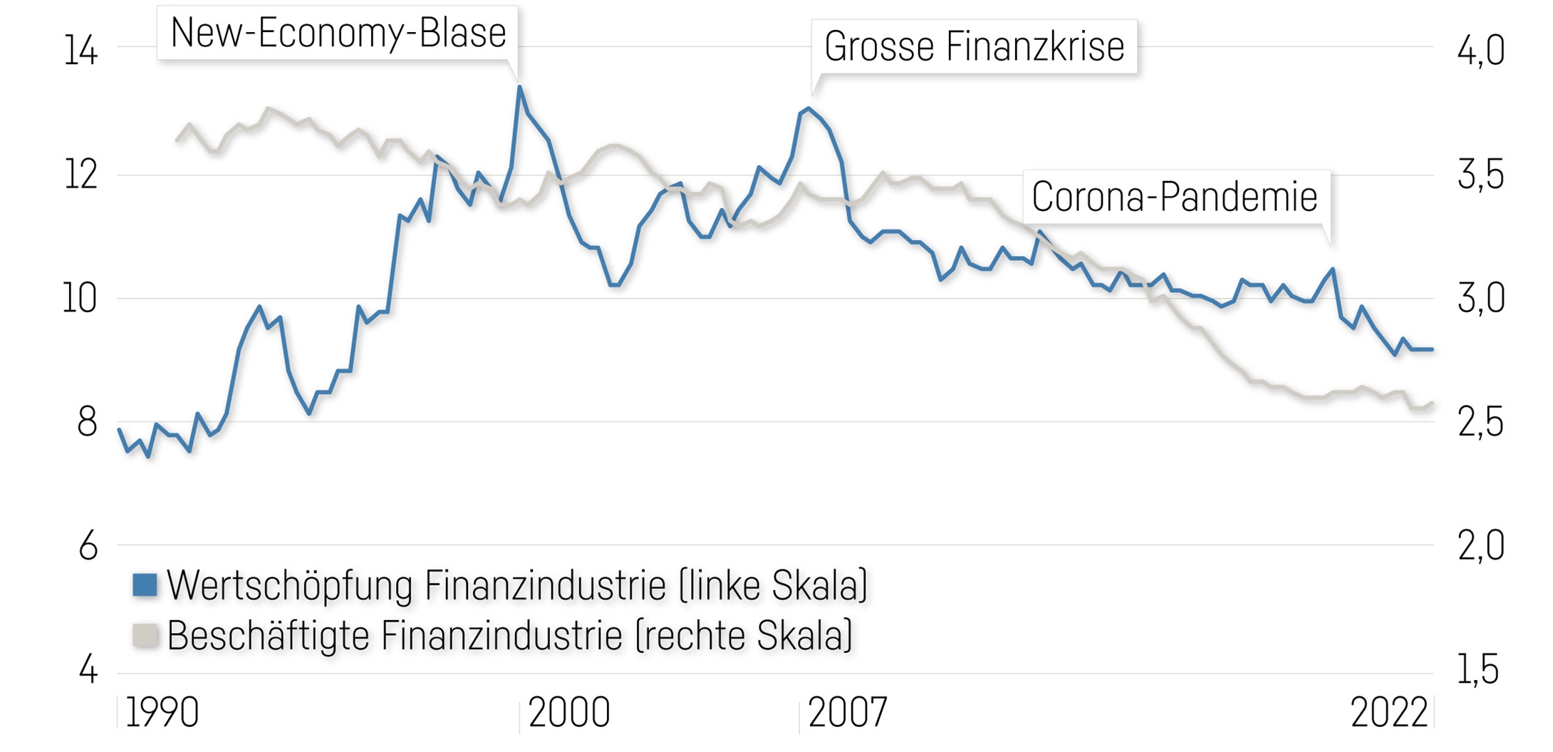 Grafik Bedeutung Finanzindustrie