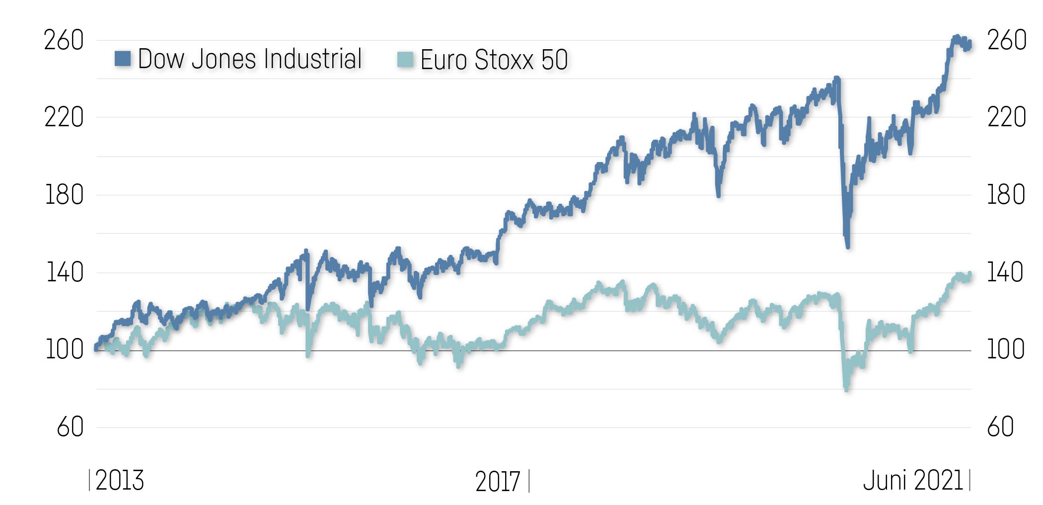 Chart USA Vs. Europa